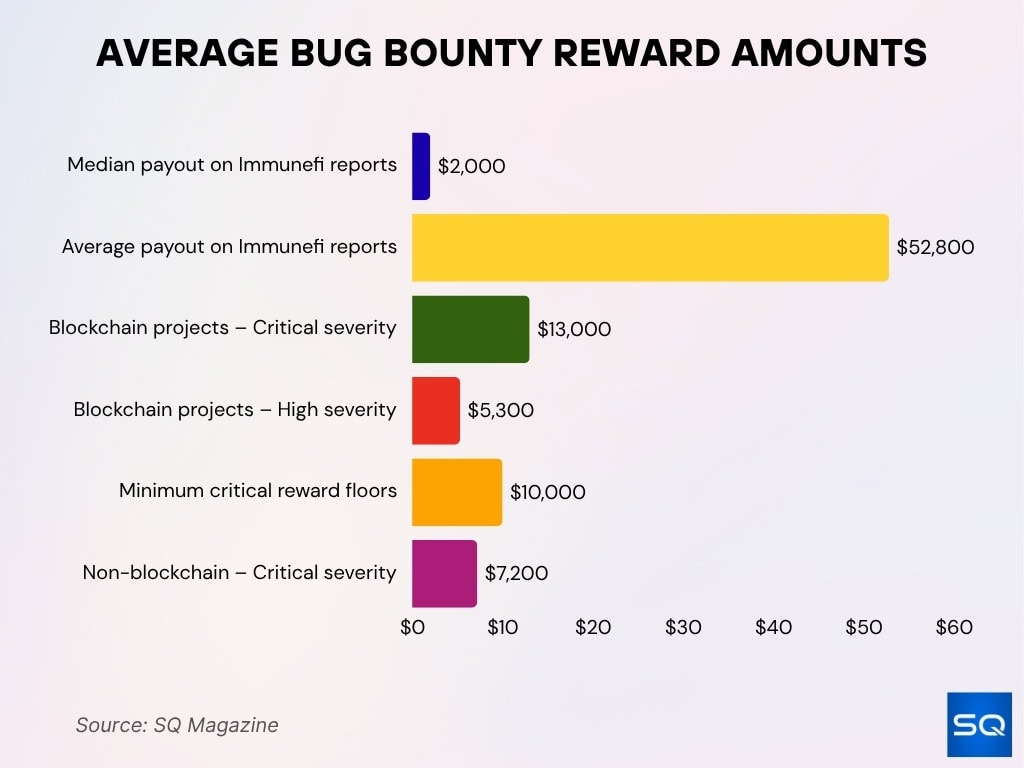 Average Bug Bounty Reward Amounts Average Bug Bounty Reward Amounts