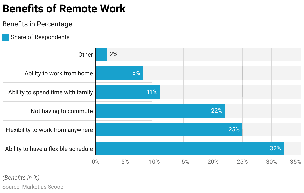 Benefits Of Remote Work