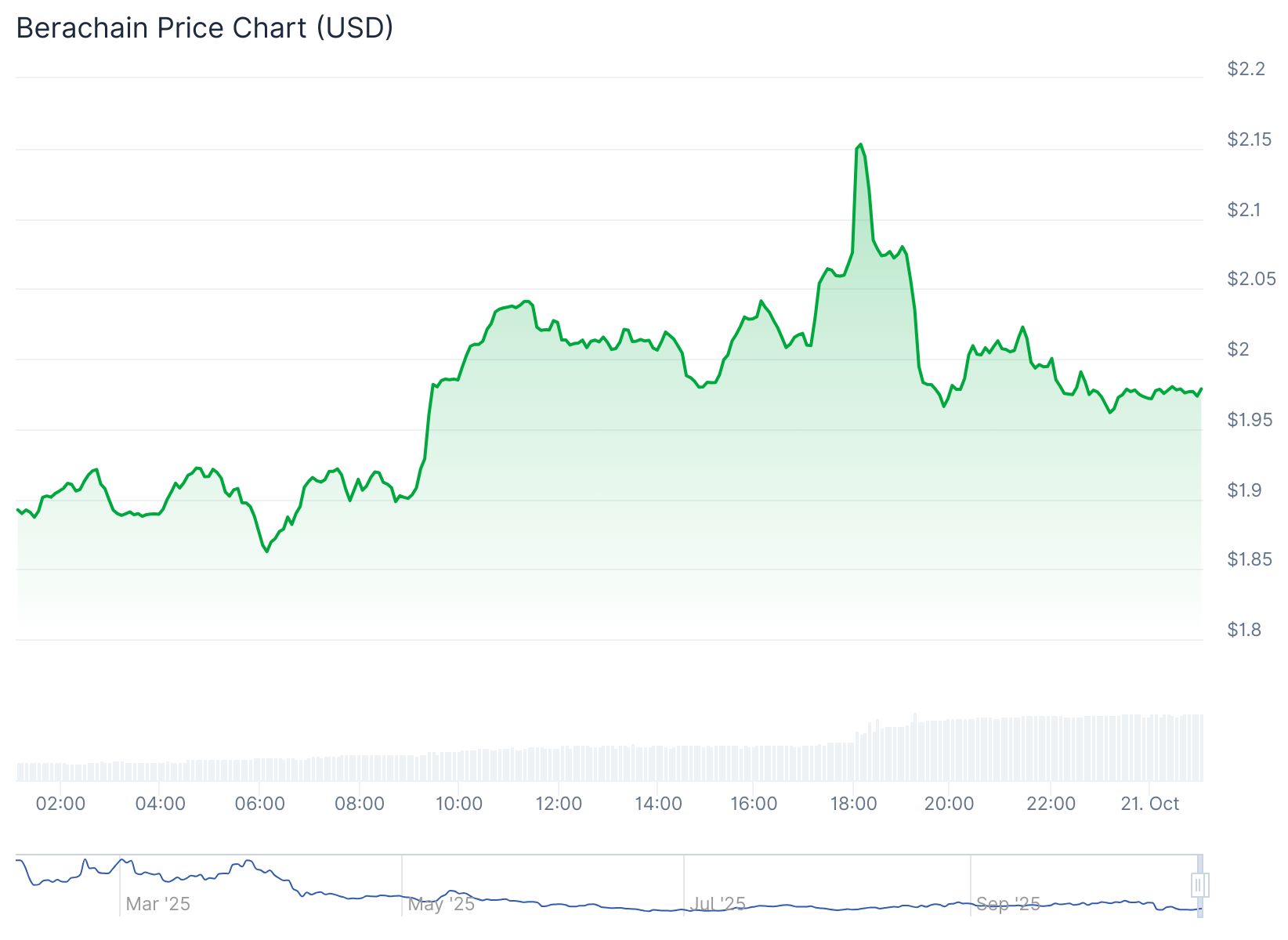 Bera Token Price 21st Oct
