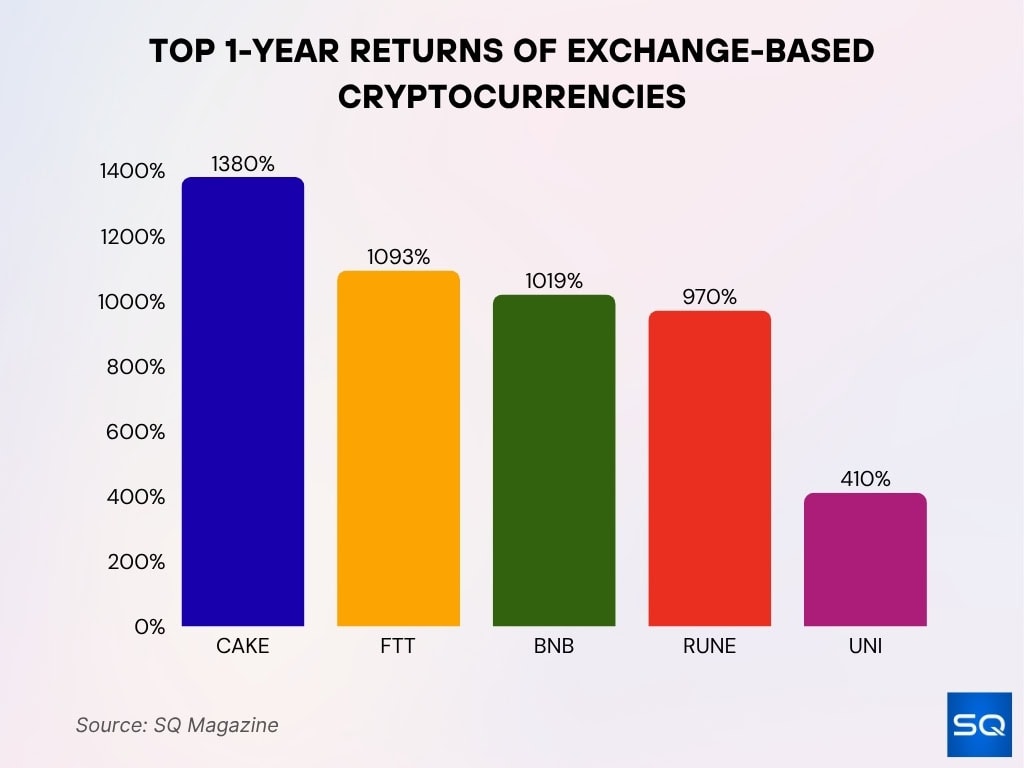 Best 1-Year Performers Among Exchange-Based Cryptocurrencies Best 1-Year Performers Among Exchange-Based Cryptocurrencies