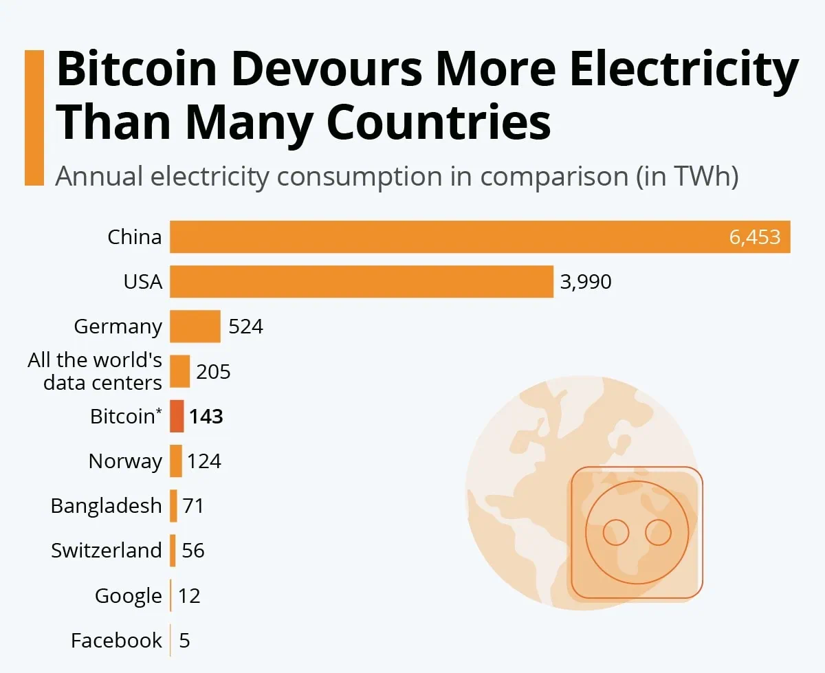 Bitcoin Electricity Use vs. Nations And Tech Giants Bitcoin Electricity Use vs. Nations And Tech Giants