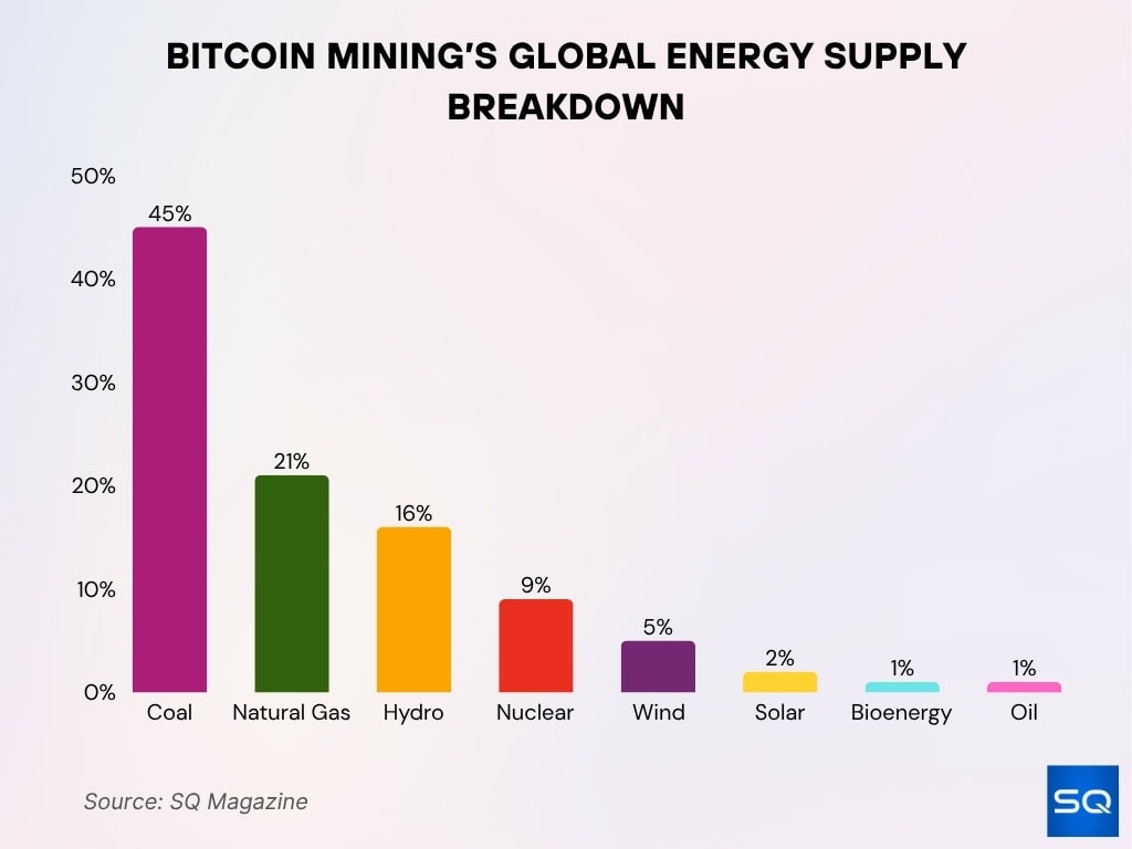 Bitcoin Mining Global Energy Mix Bitcoin Mining Global Energy Mix