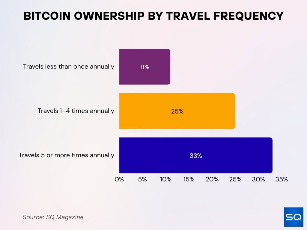 Bitcoin Ownership by Travel Habits Bitcoin Ownership By Travel Habits