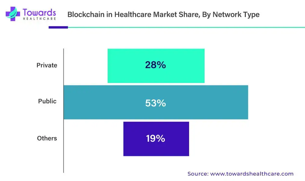 Blockchain in Healthcare Market Share by Network Type Blockchain In Healthcare Market Share By Network Type