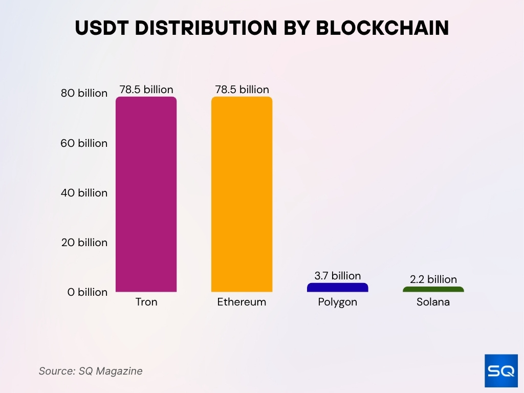 Blockchain Networks Supporting Tether Blockchain Networks Supporting Tether