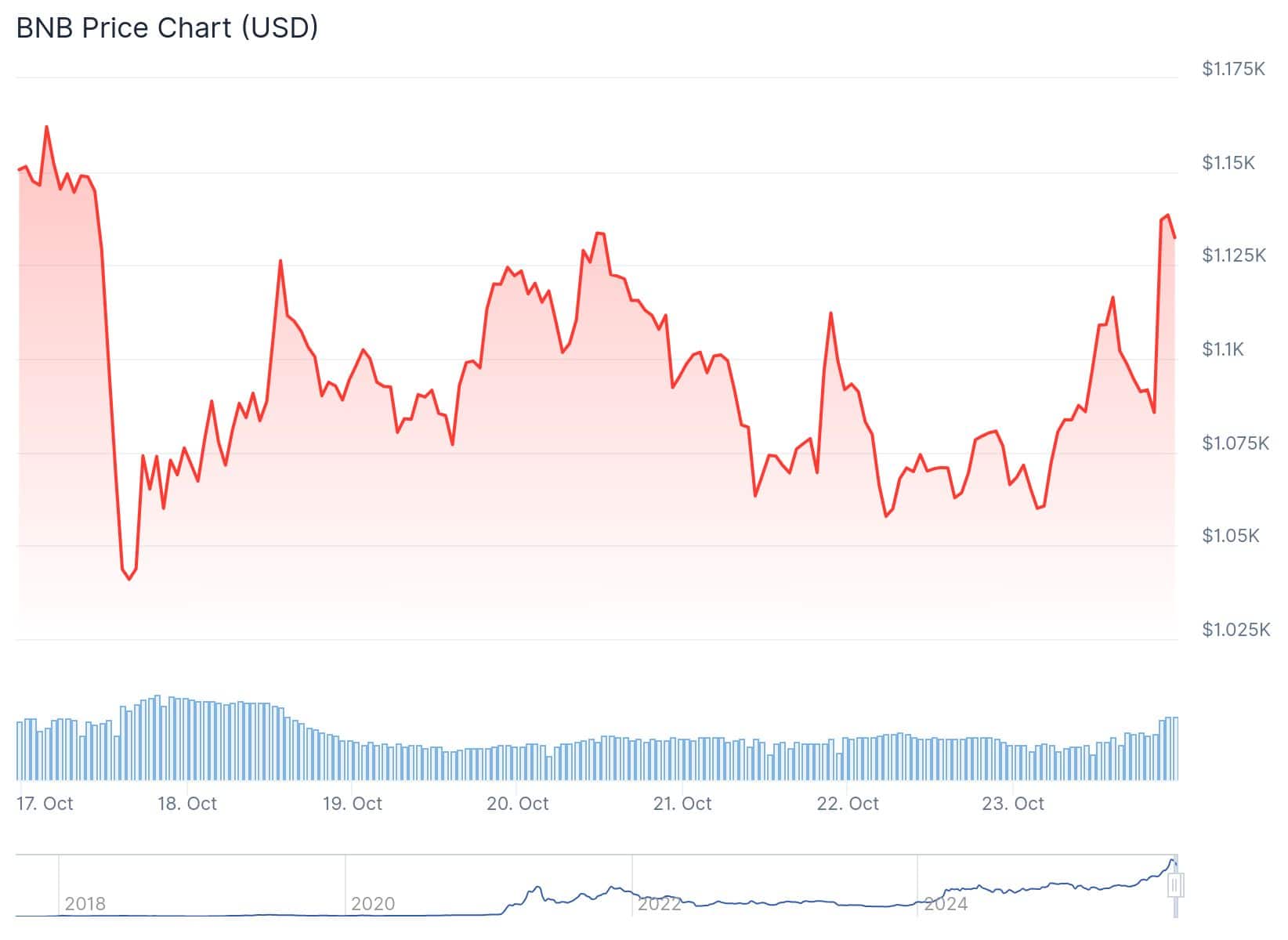 Bnb Price 23rd Oct After Cz Pardon 1