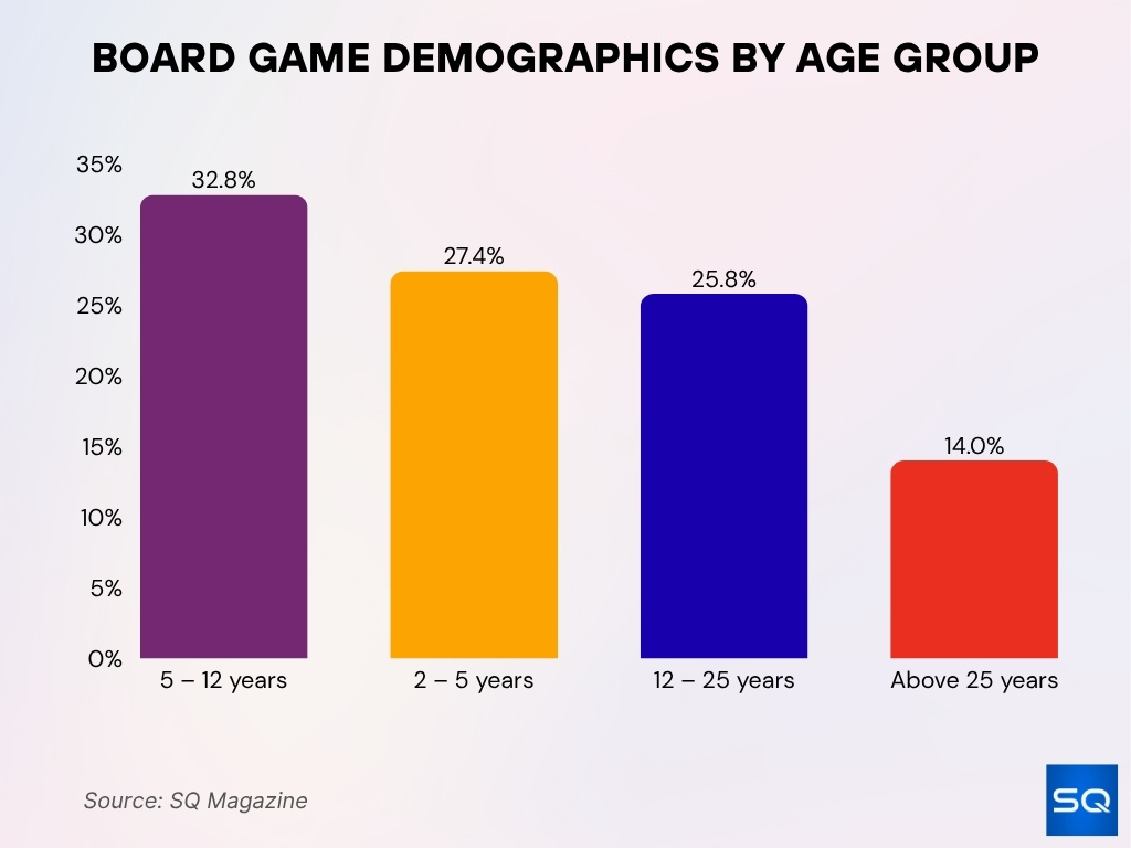 Board Game Demographics By Age Group