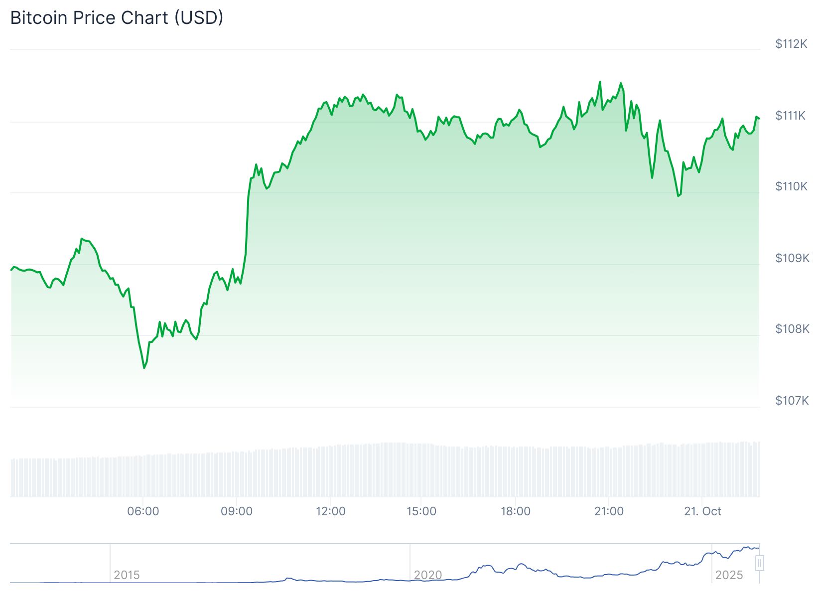 Btc Price 21st Oct