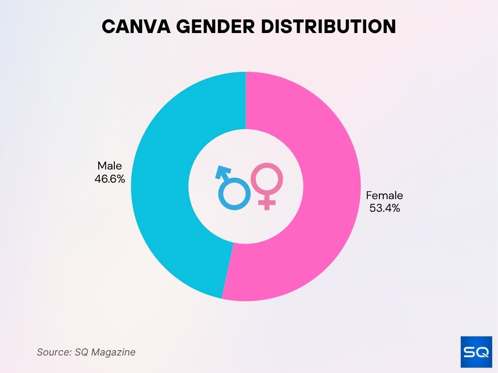 Canva Gender Distribution