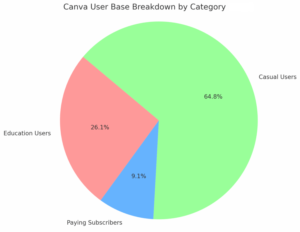 Canva User Base Breakdown By Category