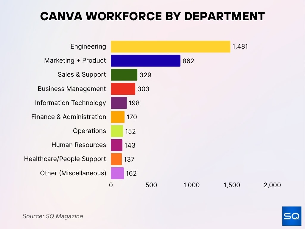 Canva Workforce By Department