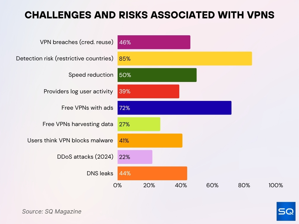 Challenges and Risks Associated With VPNs Challenges and Risks Associated With VPNs