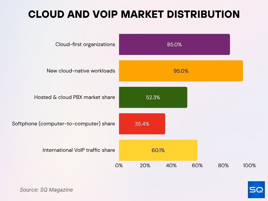 Cloud and VoIP Market Distribution Cloud and VoIP Market Distribution