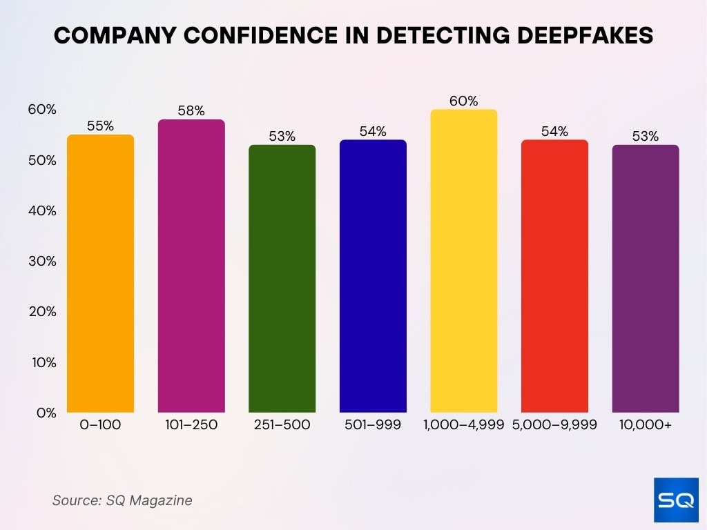 Company Confidence in Detecting Deepfakes Company Confidence In Detecting Deepfakes