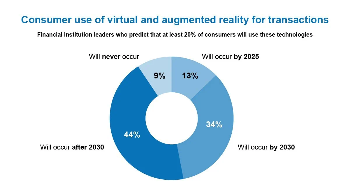 Consumer Use of VR/AR for Financial Transactions