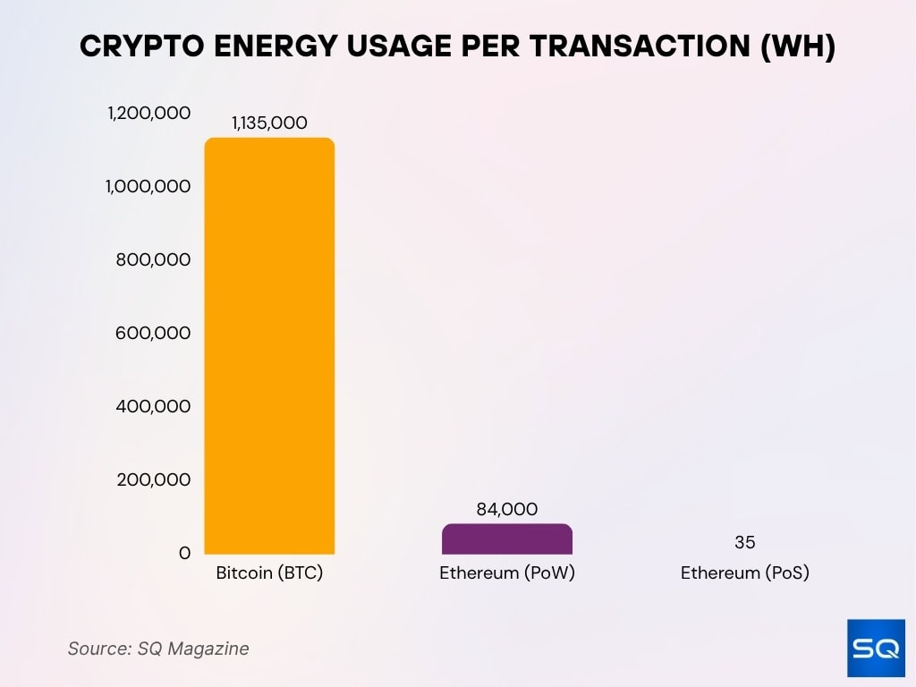 Crypto Energy Use Per Transaction (in Wh) Crypto Energy Use Per Transaction (in Wh)