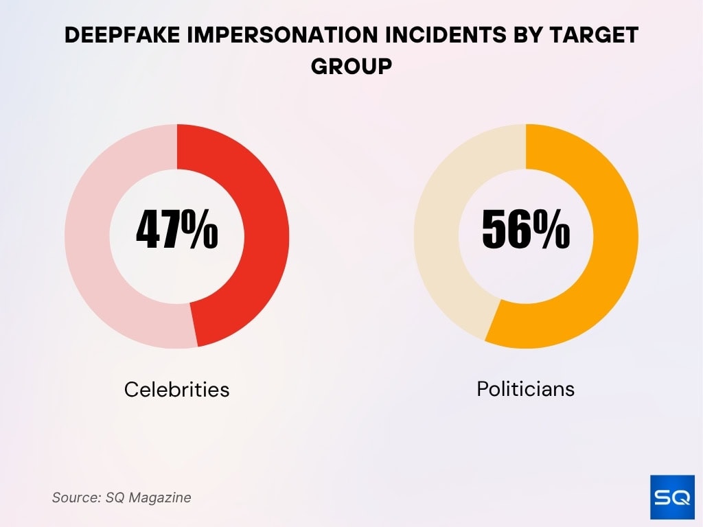 Deepfake Impersonation Incidents by Target Group Deepfake Impersonation Incidents By Target Group