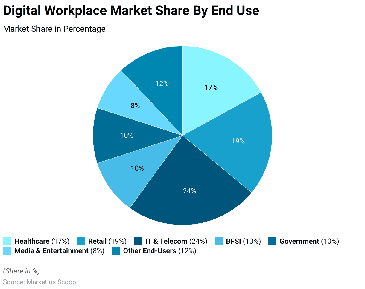 Digital Workplace Market Share by End Use Digital Workplace Market Share By End Use