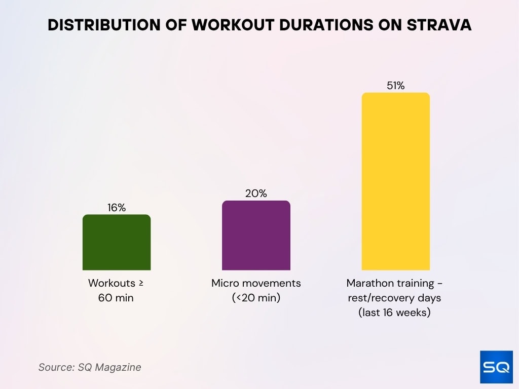 Distribution Of Workout Durations On Strava