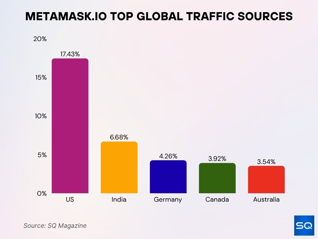 Download Statistics By Country