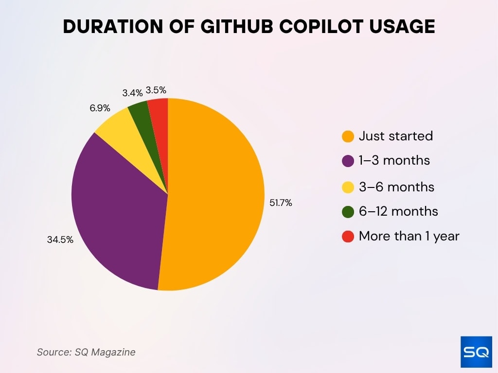 Duration of GitHub Copilot Usage
