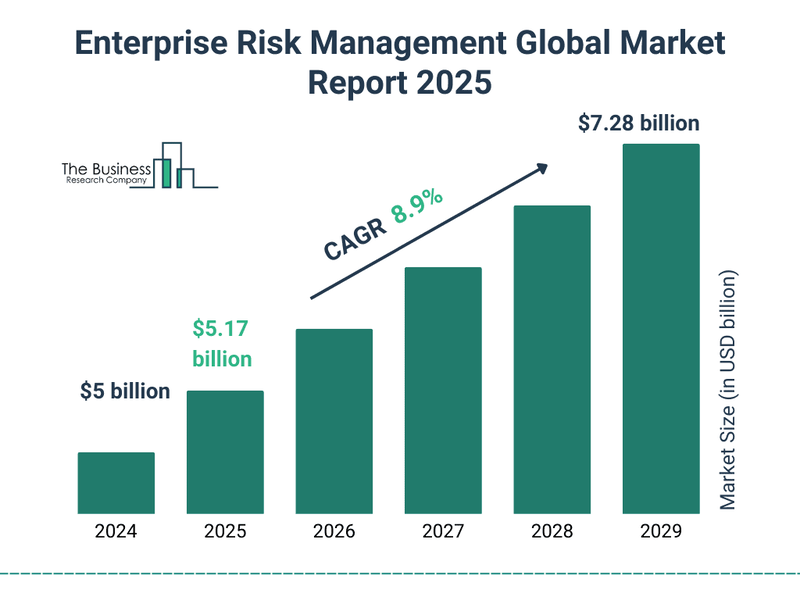 Enterprise Risk Management Market Outlook