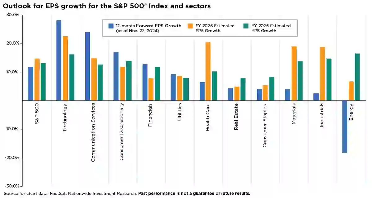 EPS Growth Forecast by Sector EPS Growth Forecast by Sector