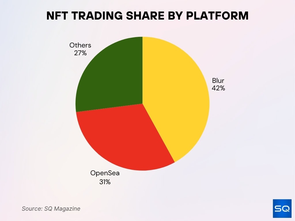 Ethereum NFT Market Activity