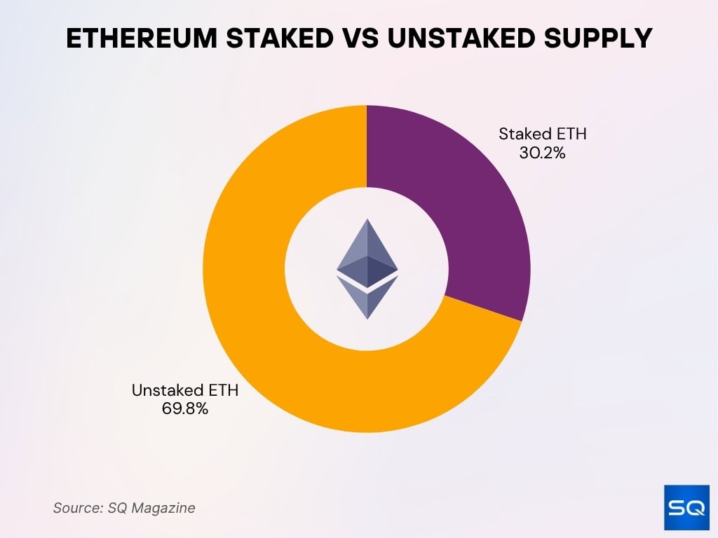 Ethereum Staked vs Unstaked Supply