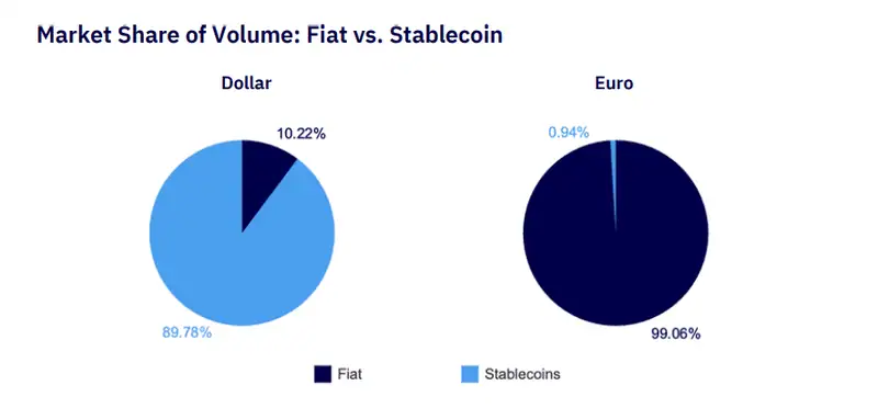 Fiat vs Stablecoin Market Share