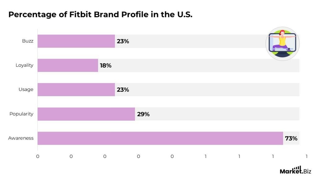 Fitbit Brand Profile in the US