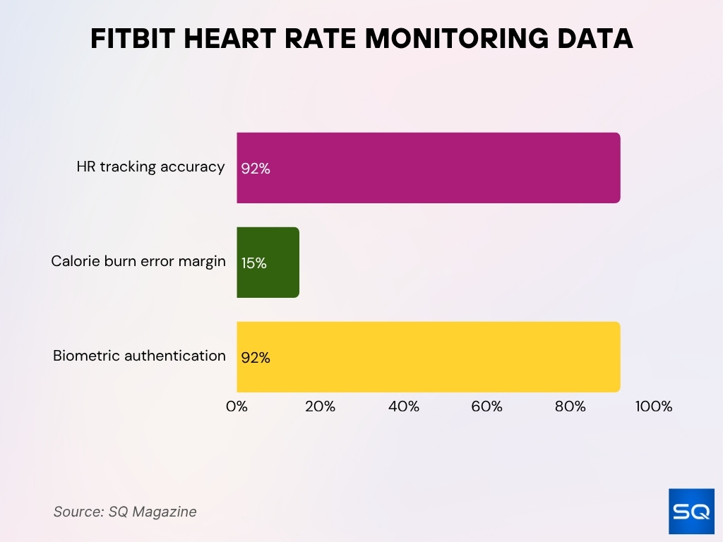 Fitbit Heart Rate Monitoring Data