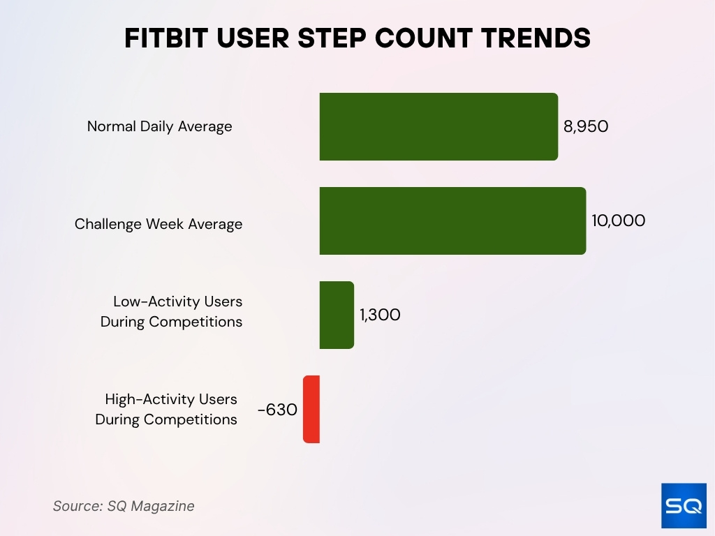 Fitbit User Step Count Trends
