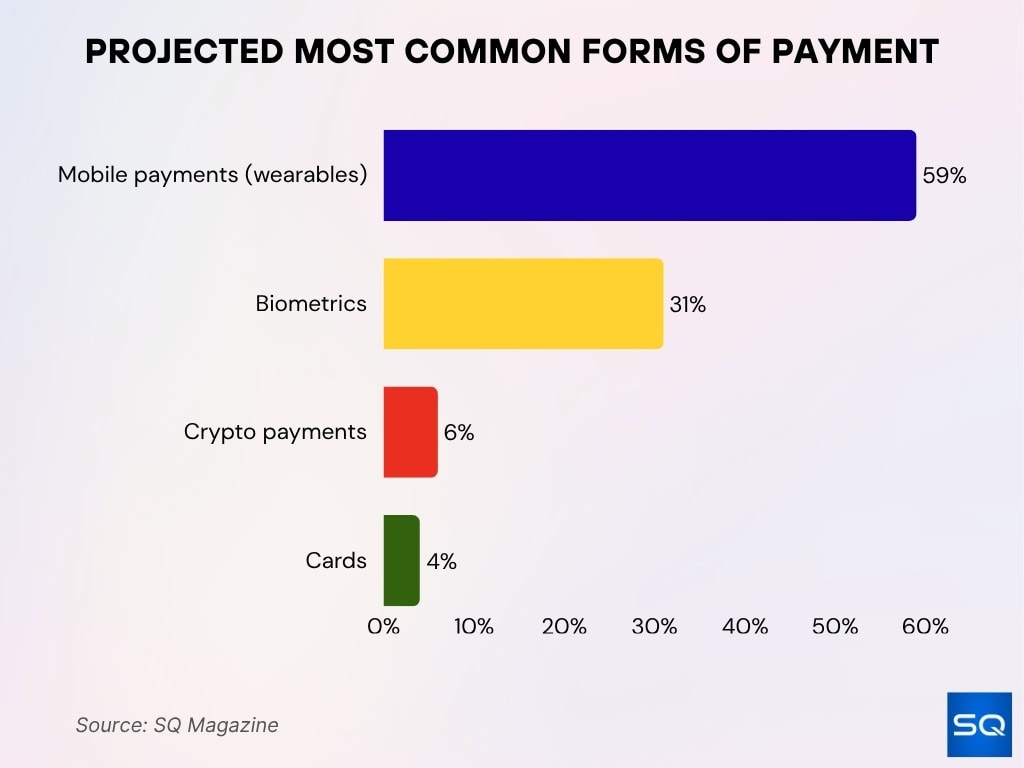 Future Payment Methods Projection