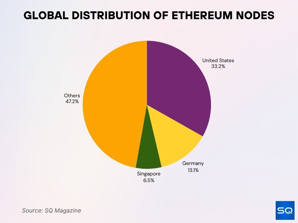 Geographic Distribution Of Ethereum Nodes