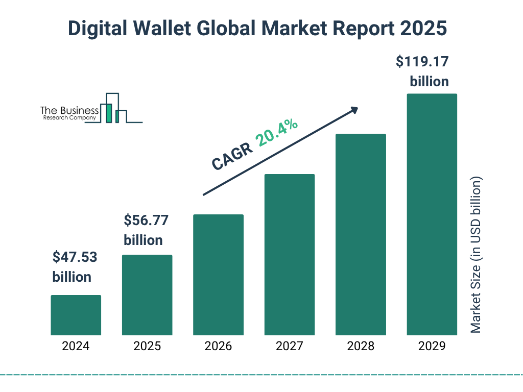 Global Digital Wallet Market Outlook Global Digital Wallet Market Outlook