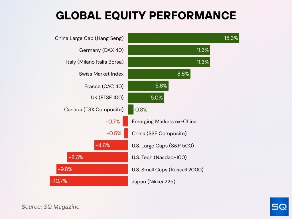 Global Equity Market Performance Global Equity Market Performance