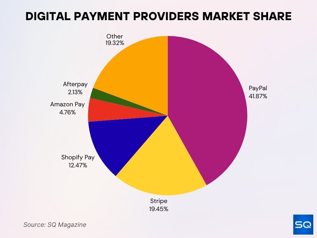 Global Market Share of Digital Payment Providers Global Market Share of Digital Payment Providers