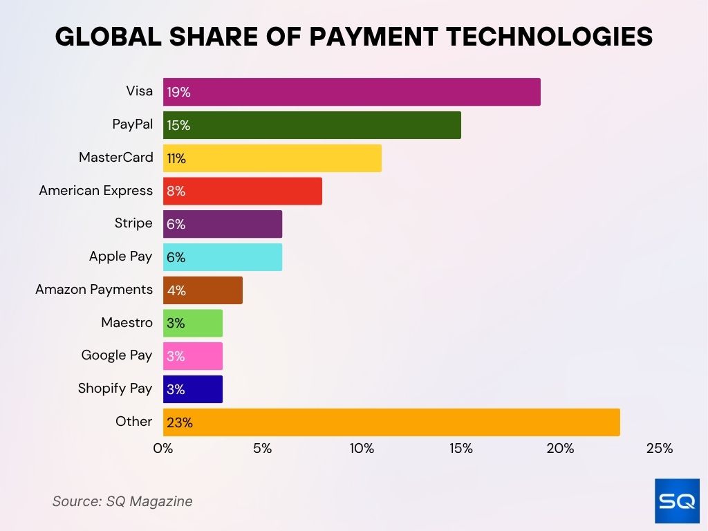 Global Share Of Payment Technologies