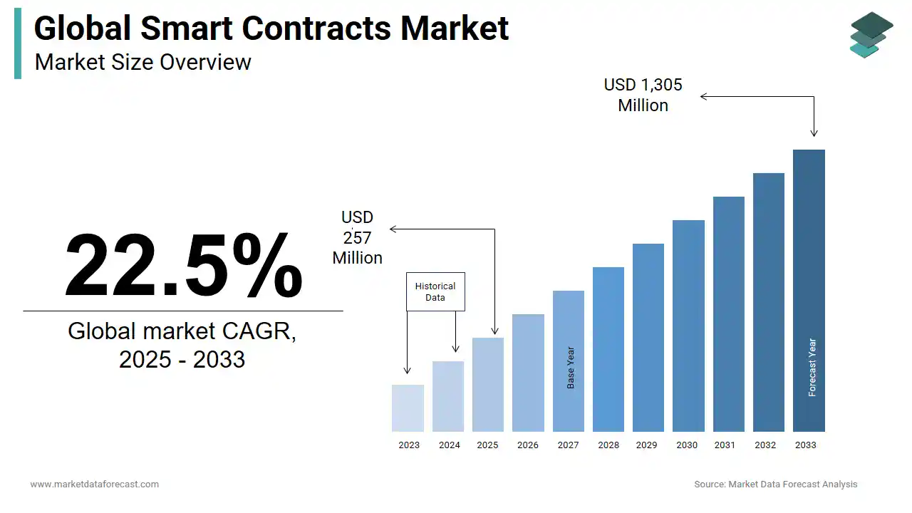 Global Smart Contracts Market Growth Global Smart Contracts Market Growth