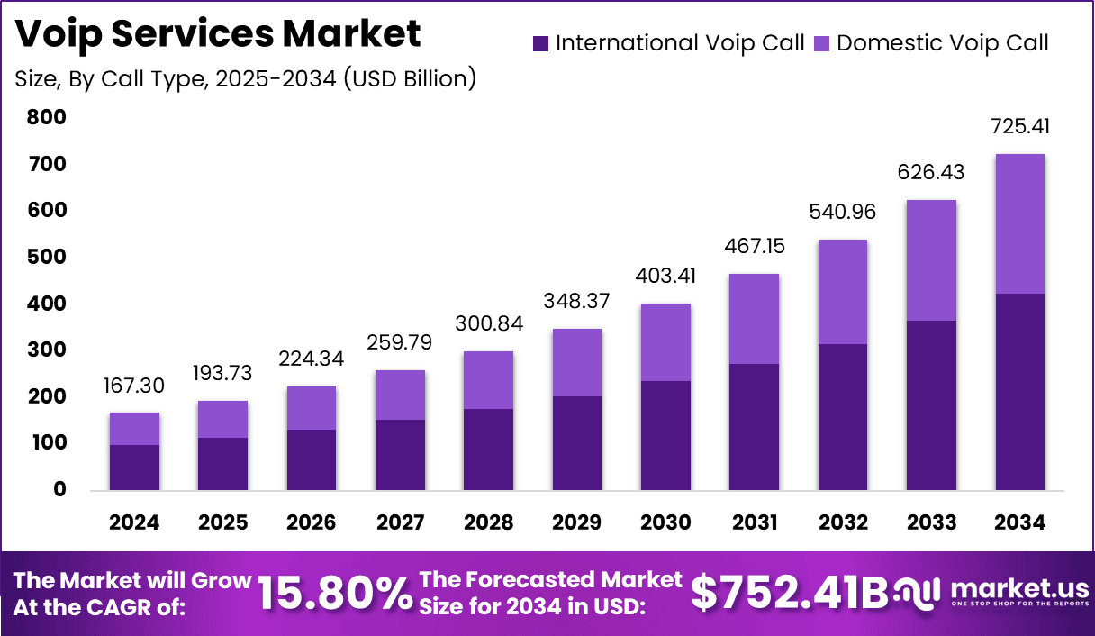 Global VoIP Services Market Growth Global VoIP Services Market Growth