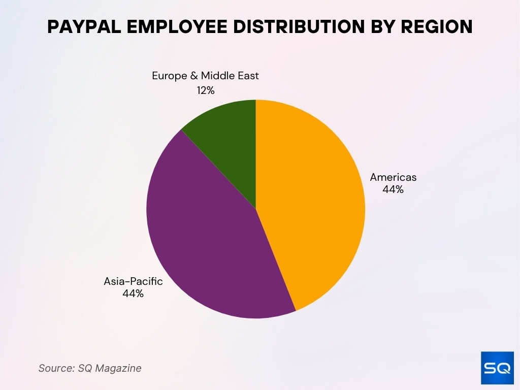 Global Workforce Distribution at PayPal Global Workforce Distribution at PayPal