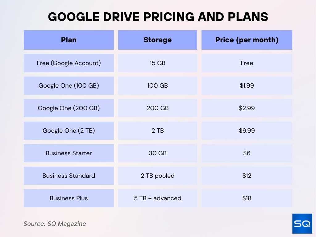 Google Drive Pricing and Plans Google Drive Pricing And Plans