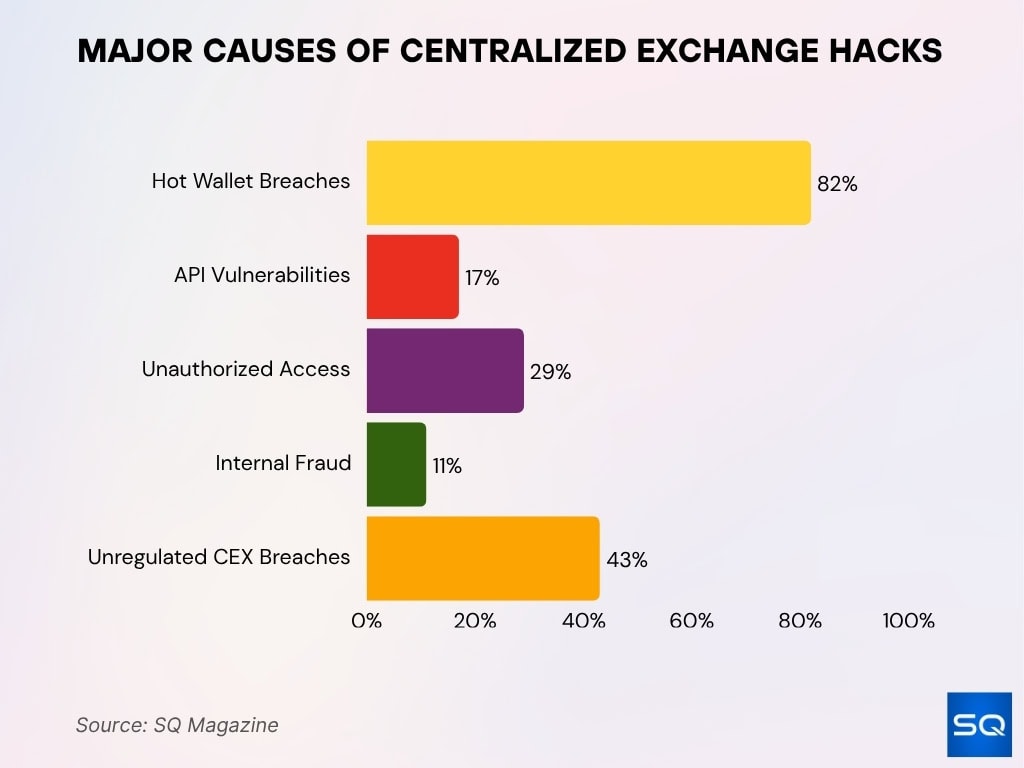 Hacks of Centralized Exchanges Hacks Of Centralized Exchanges