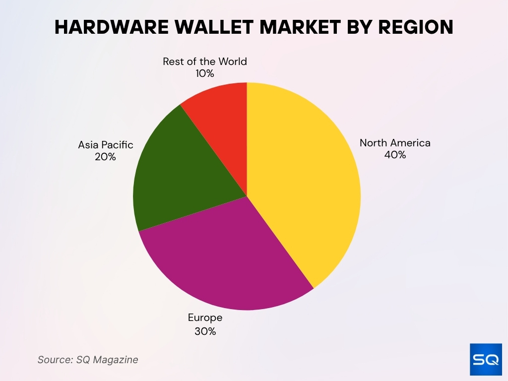 Hardware Wallet Market by Region Hardware Wallet Market By Region