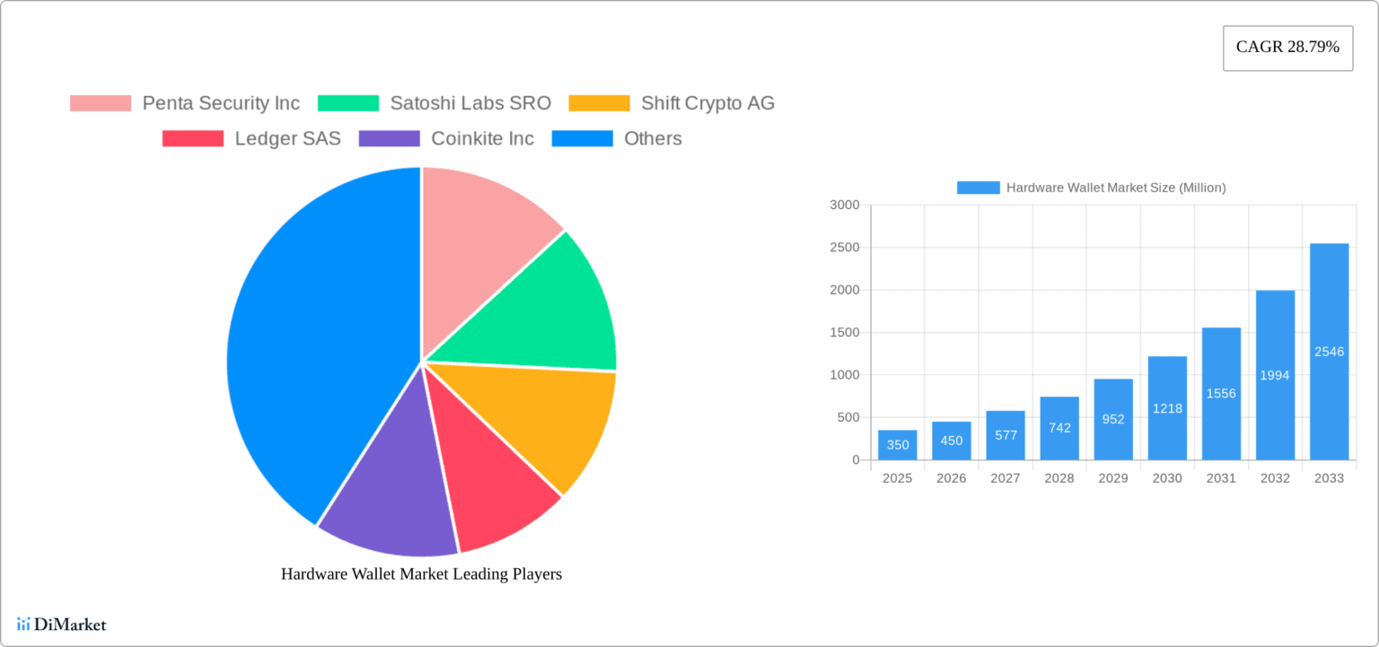 Hardware Wallet Market Outlook Hardware Wallet Market Outlook