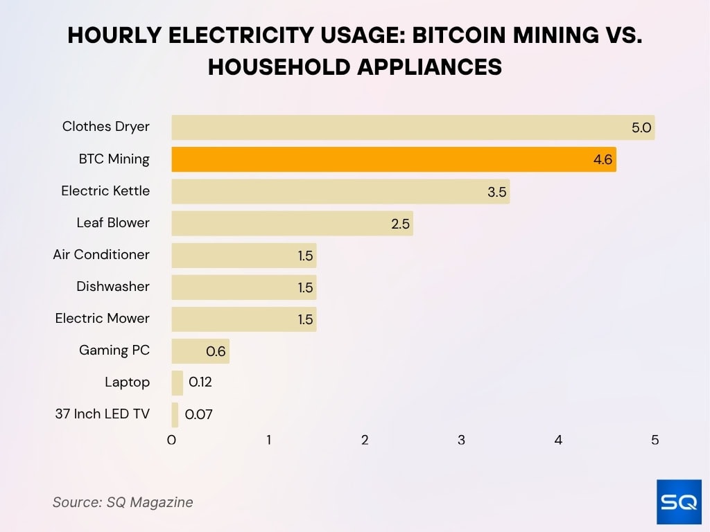 Hourly Electricity Use: Bitcoin Mining vs Appliances Hourly Electricity Use: Bitcoin Mining vs Appliances