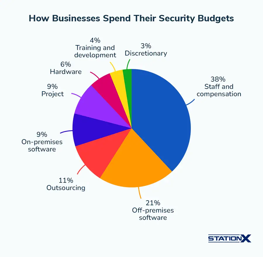 How Businesses Allocate Their Security Budgets How Businesses Allocate Their Security Budgets