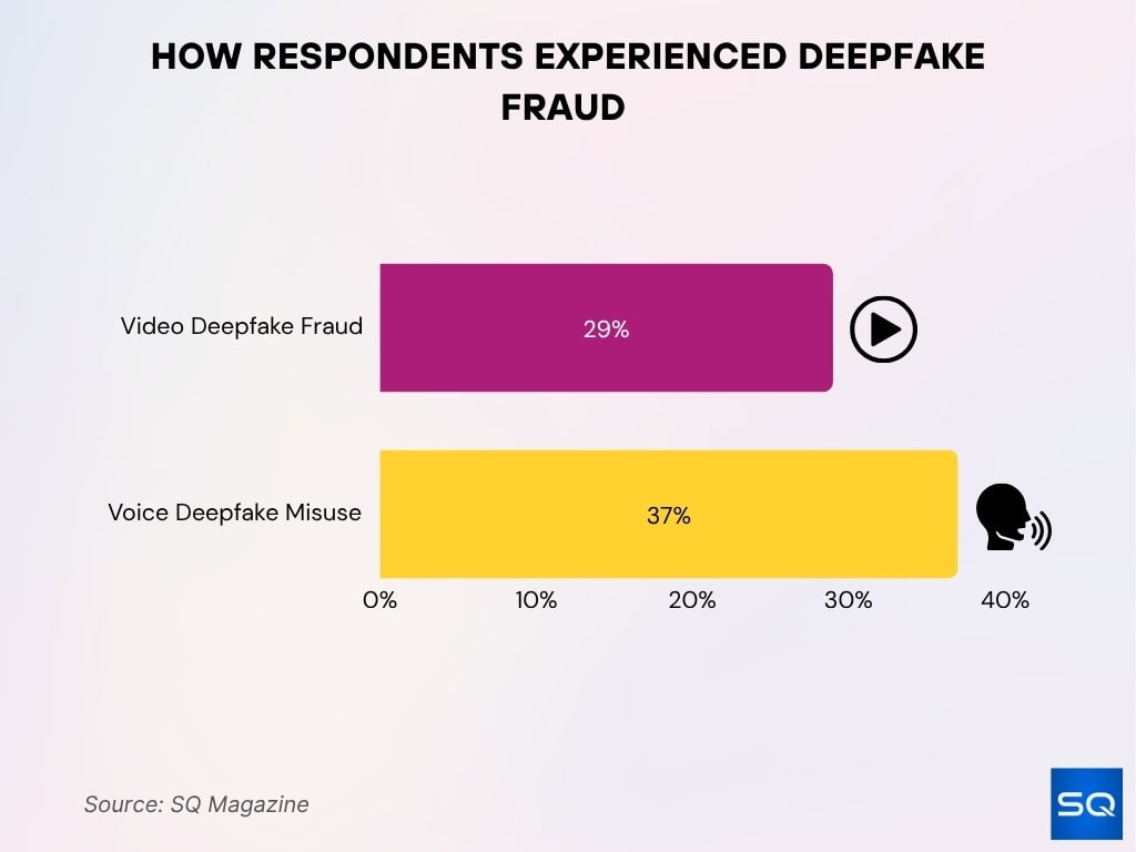 How Respondents Experienced Deepfake Fraud How Respondents Experienced Deepfake Fraud