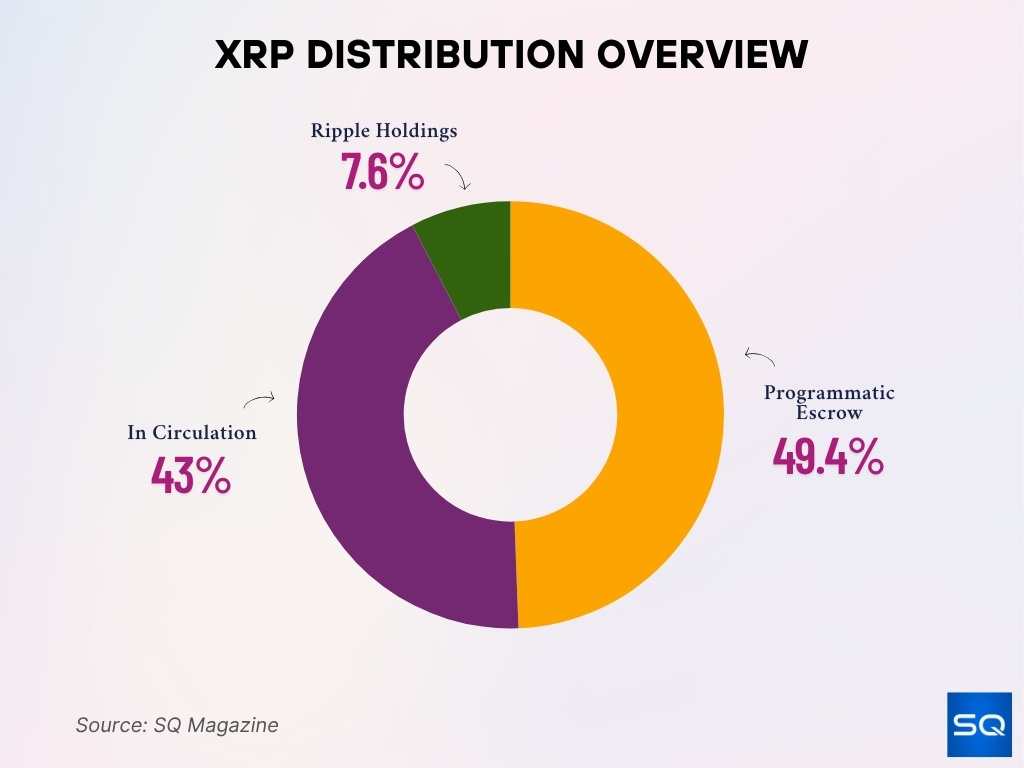 How XRP Is Distributed: Supply Breakdown